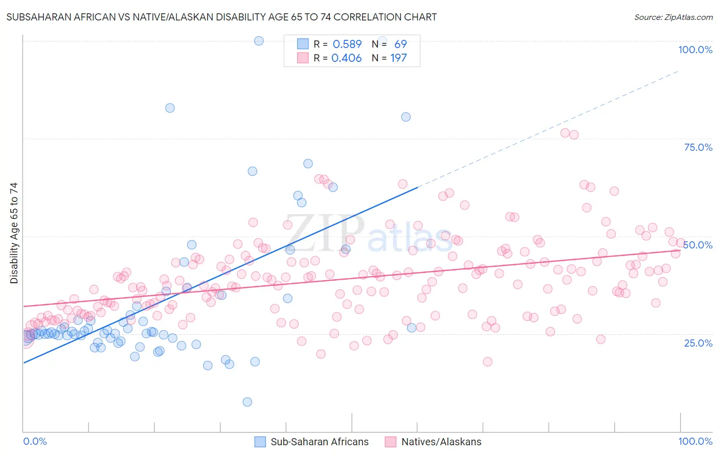 Subsaharan African vs Native/Alaskan Disability Age 65 to 74