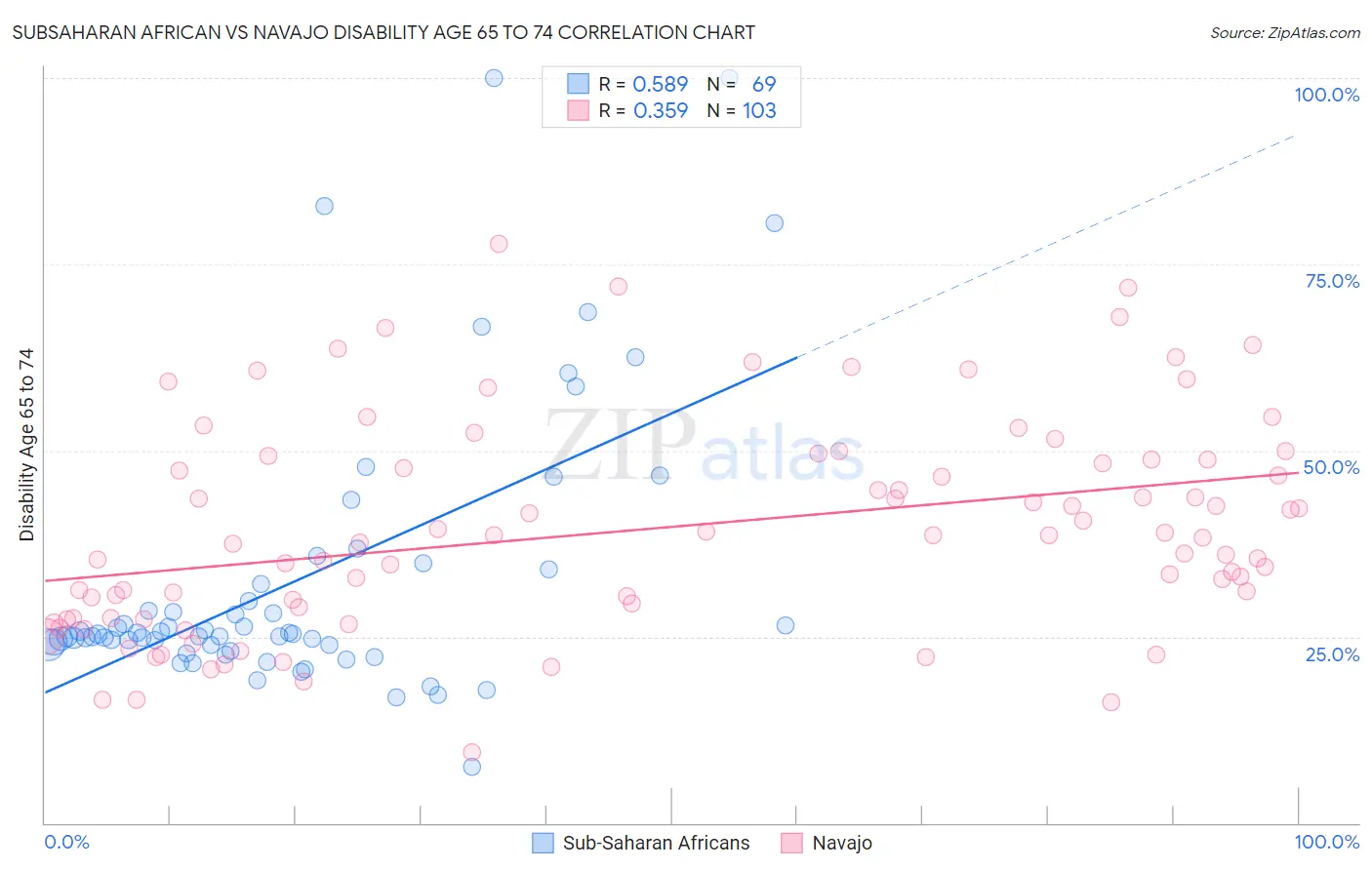 Subsaharan African vs Navajo Disability Age 65 to 74