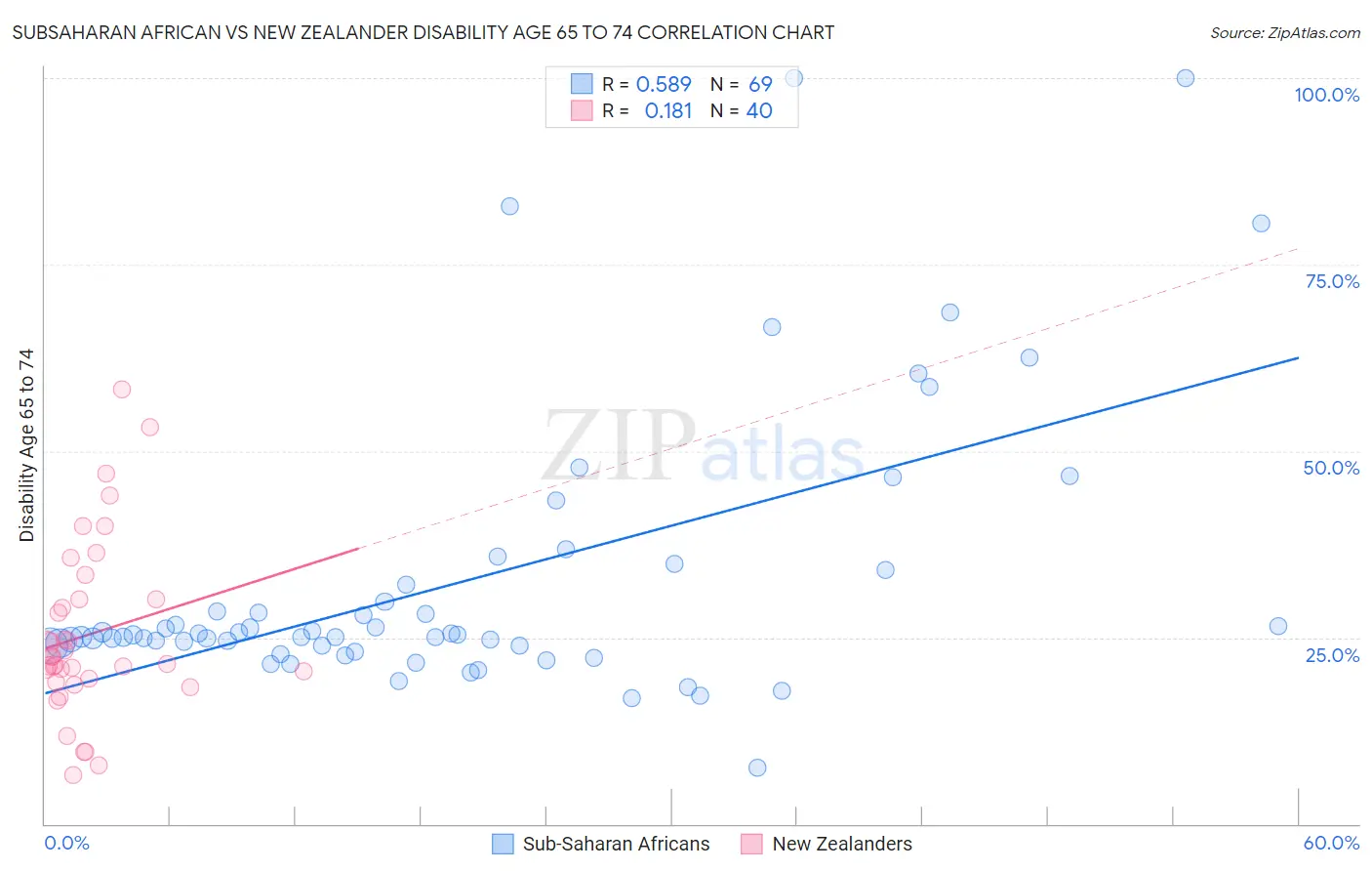 Subsaharan African vs New Zealander Disability Age 65 to 74