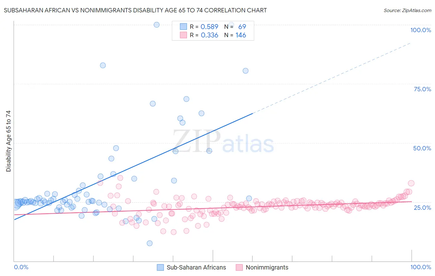 Subsaharan African vs Nonimmigrants Disability Age 65 to 74