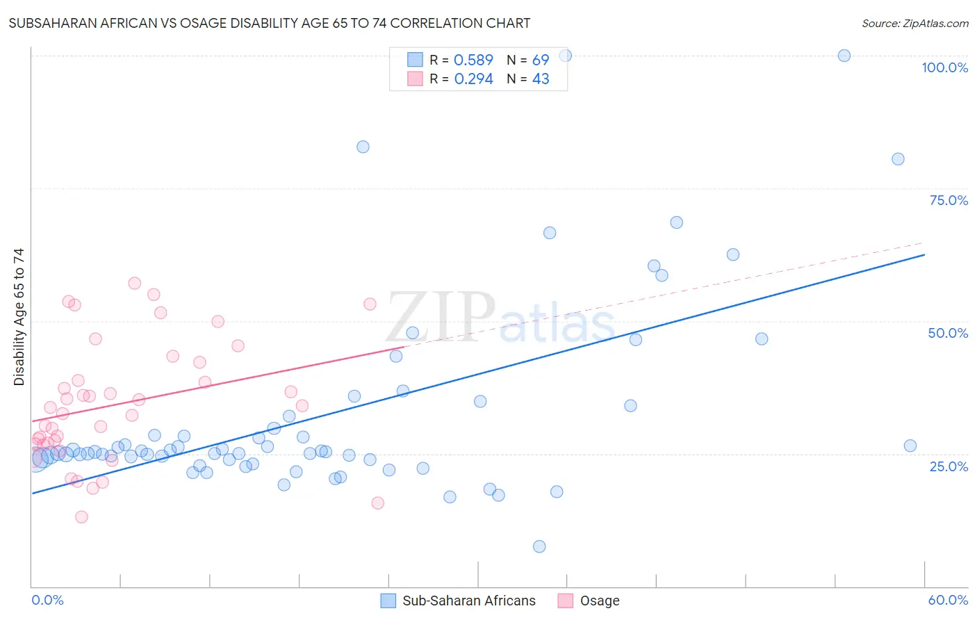 Subsaharan African vs Osage Disability Age 65 to 74