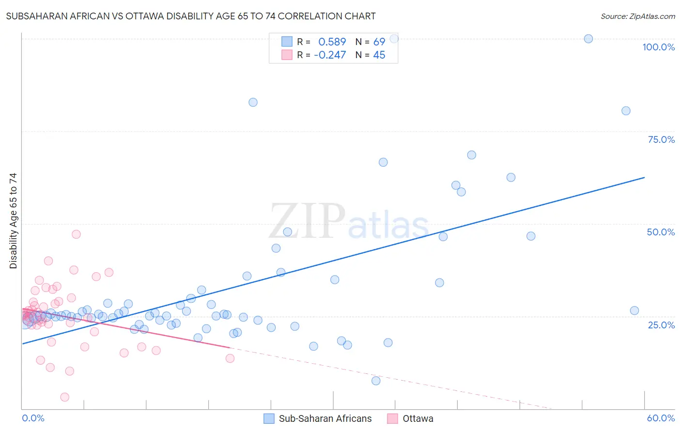 Subsaharan African vs Ottawa Disability Age 65 to 74