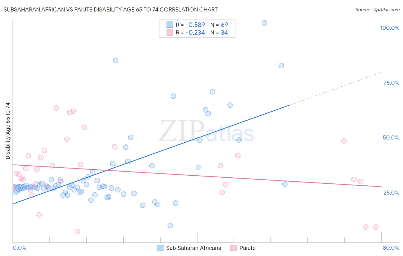 Subsaharan African vs Paiute Disability Age 65 to 74