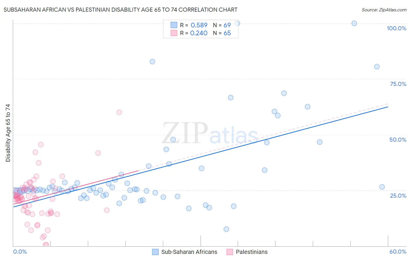 Subsaharan African vs Palestinian Disability Age 65 to 74