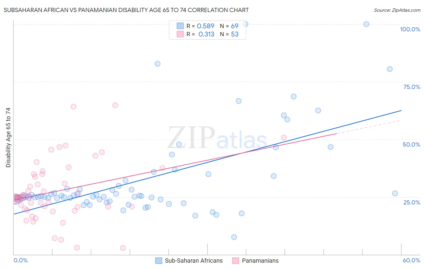 Subsaharan African vs Panamanian Disability Age 65 to 74