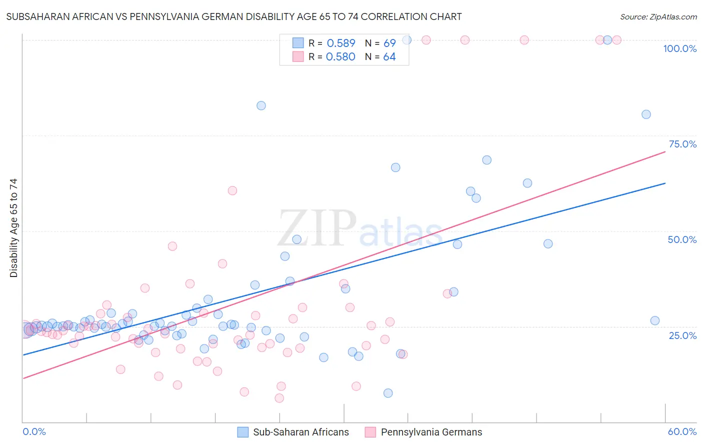 Subsaharan African vs Pennsylvania German Disability Age 65 to 74