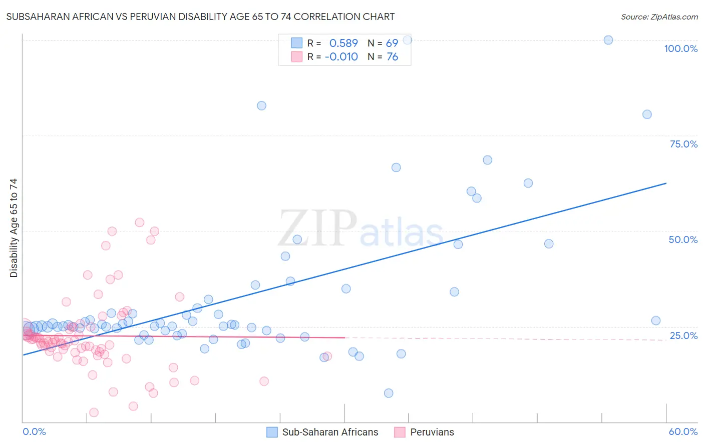 Subsaharan African vs Peruvian Disability Age 65 to 74
