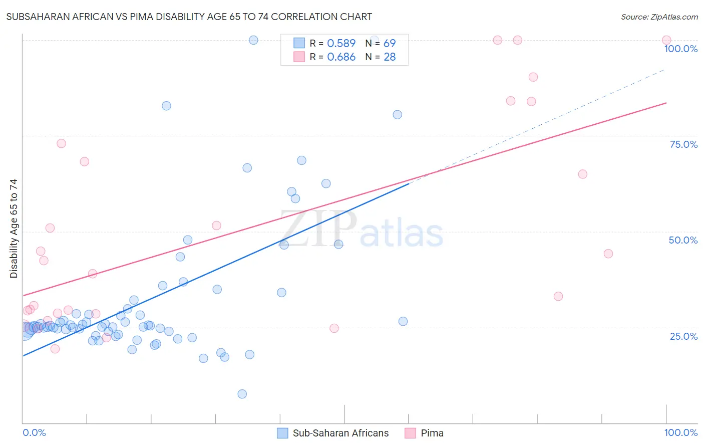 Subsaharan African vs Pima Disability Age 65 to 74