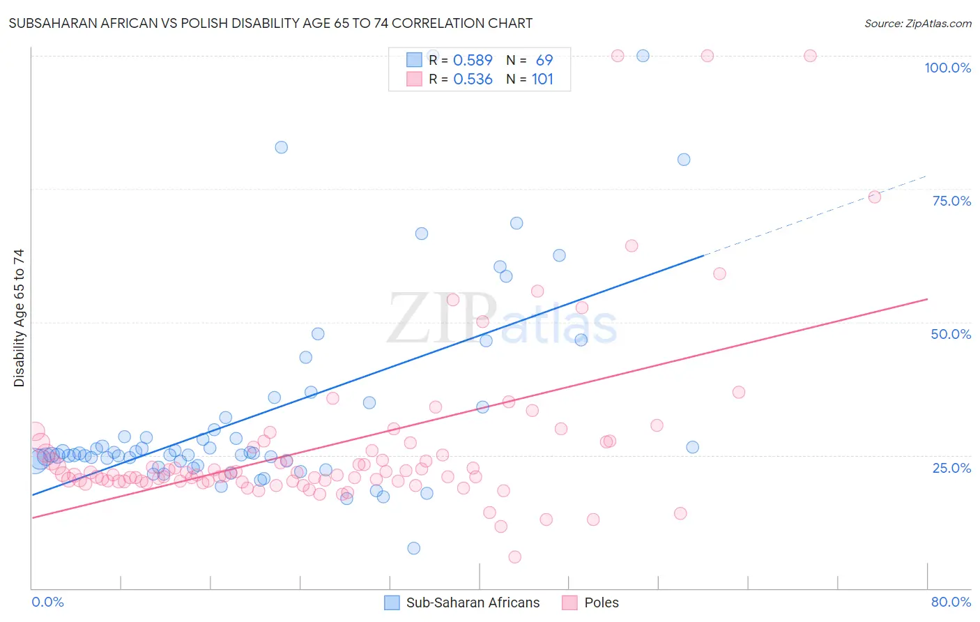 Subsaharan African vs Polish Disability Age 65 to 74