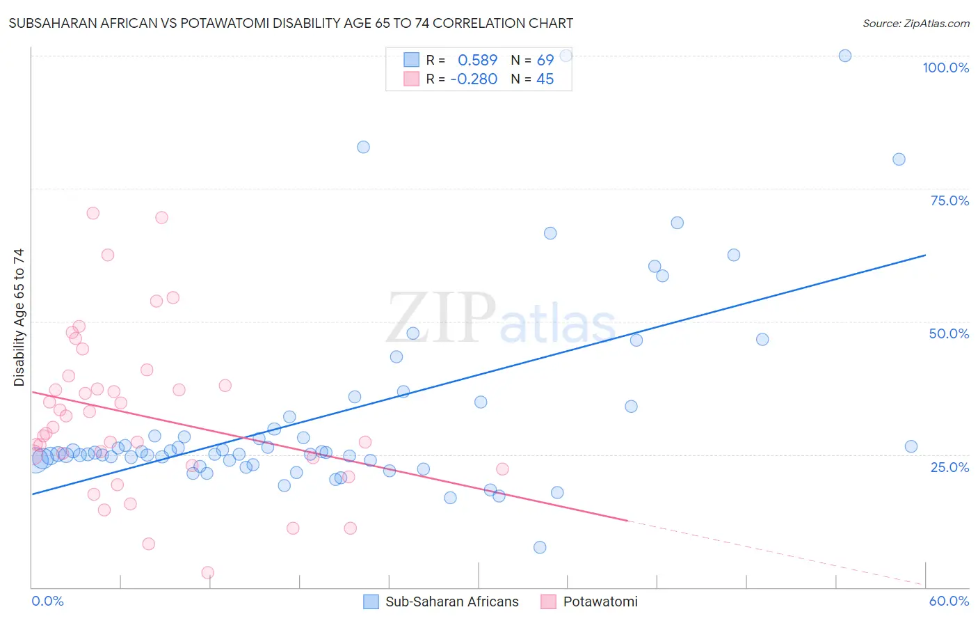 Subsaharan African vs Potawatomi Disability Age 65 to 74