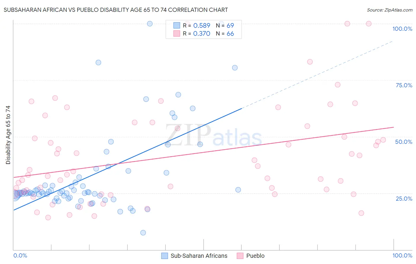 Subsaharan African vs Pueblo Disability Age 65 to 74