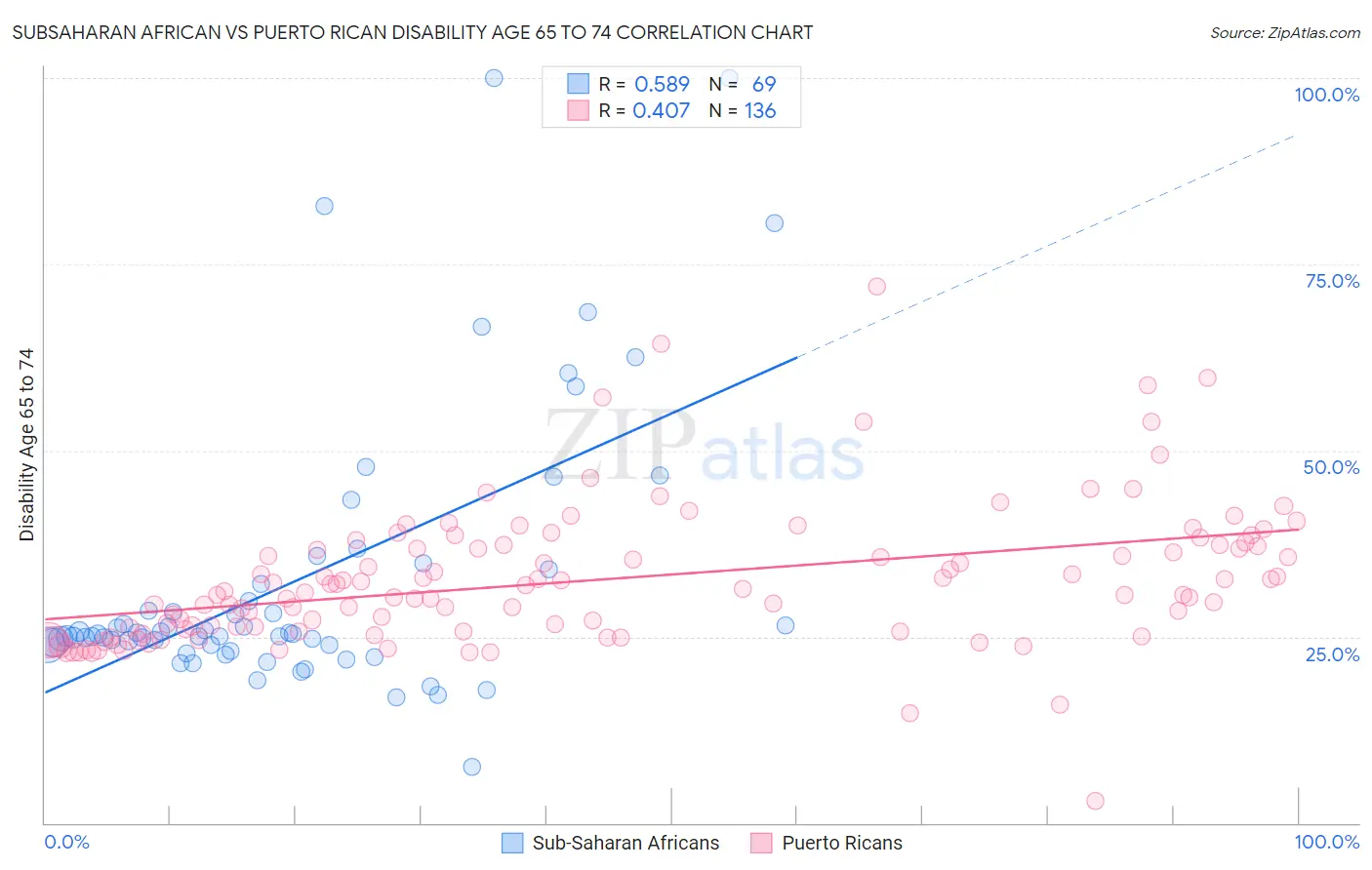 Subsaharan African vs Puerto Rican Disability Age 65 to 74