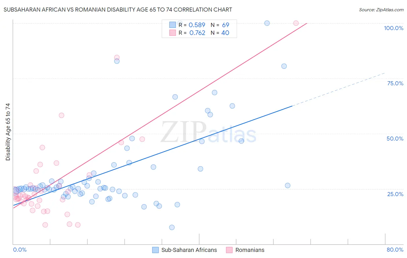 Subsaharan African vs Romanian Disability Age 65 to 74