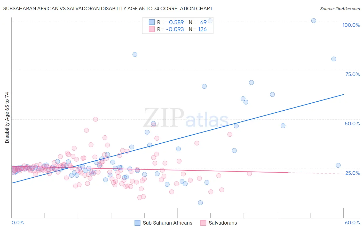 Subsaharan African vs Salvadoran Disability Age 65 to 74