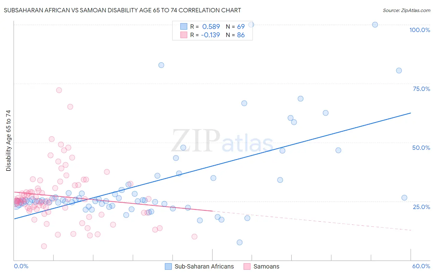Subsaharan African vs Samoan Disability Age 65 to 74