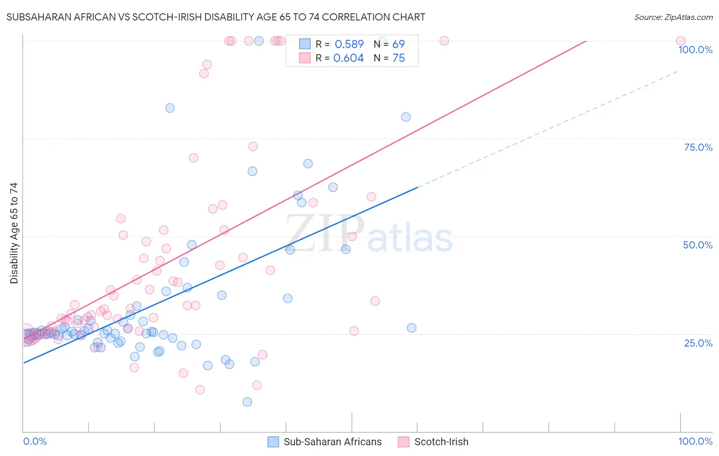 Subsaharan African vs Scotch-Irish Disability Age 65 to 74