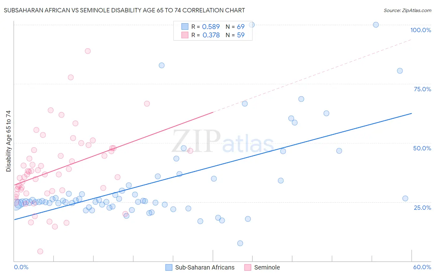Subsaharan African vs Seminole Disability Age 65 to 74