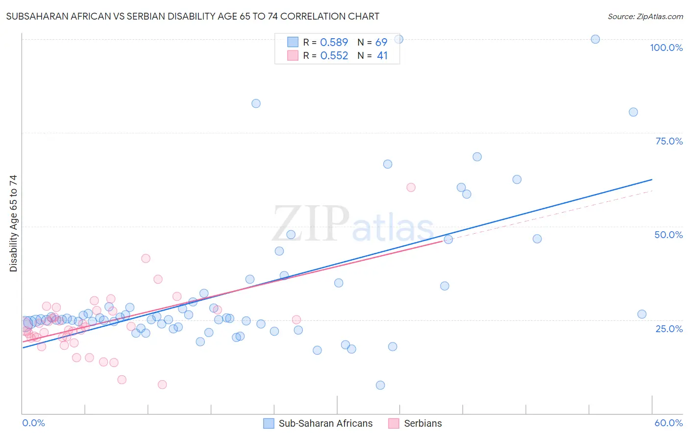 Subsaharan African vs Serbian Disability Age 65 to 74