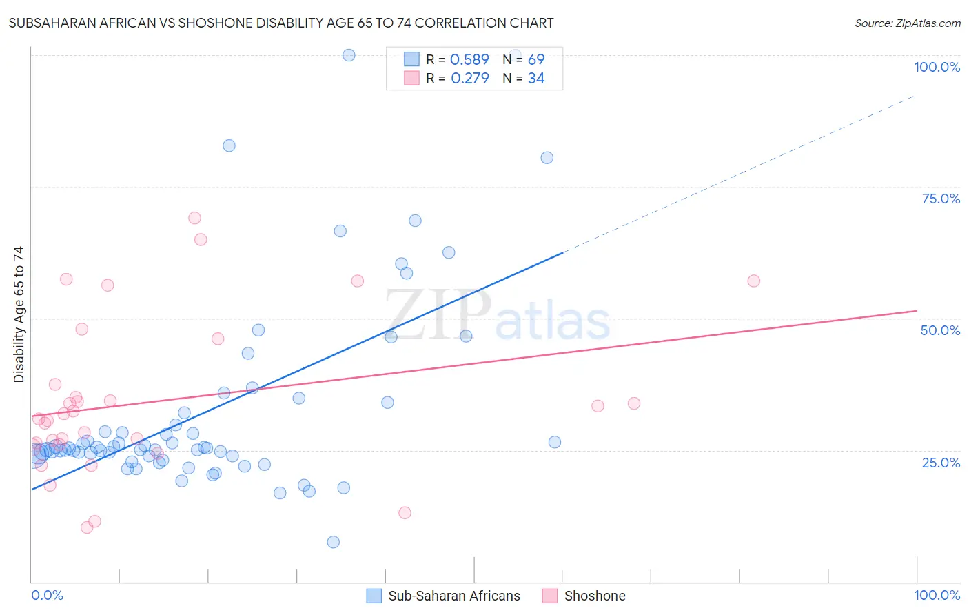 Subsaharan African vs Shoshone Disability Age 65 to 74