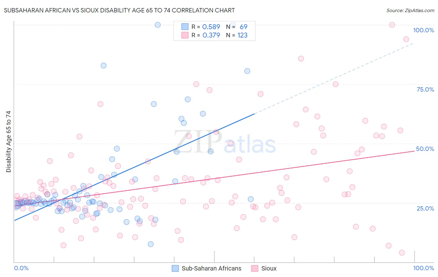 Subsaharan African vs Sioux Disability Age 65 to 74