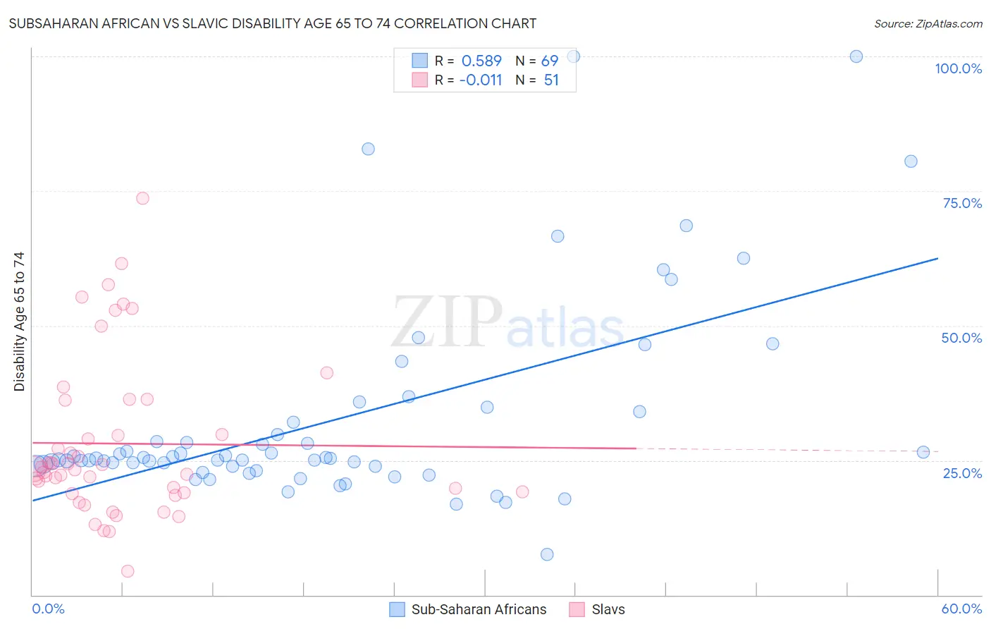 Subsaharan African vs Slavic Disability Age 65 to 74