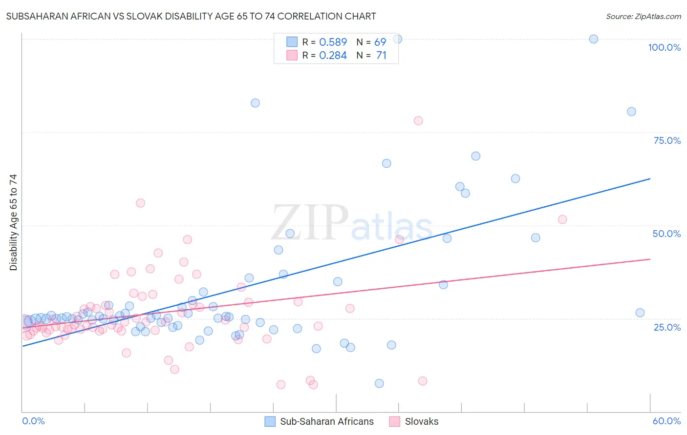 Subsaharan African vs Slovak Disability Age 65 to 74