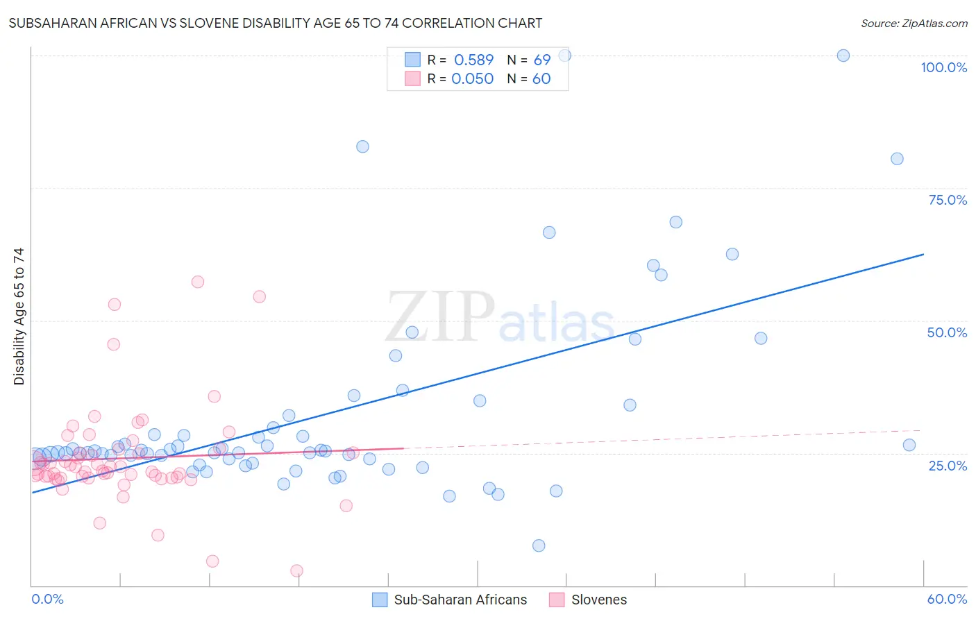 Subsaharan African vs Slovene Disability Age 65 to 74