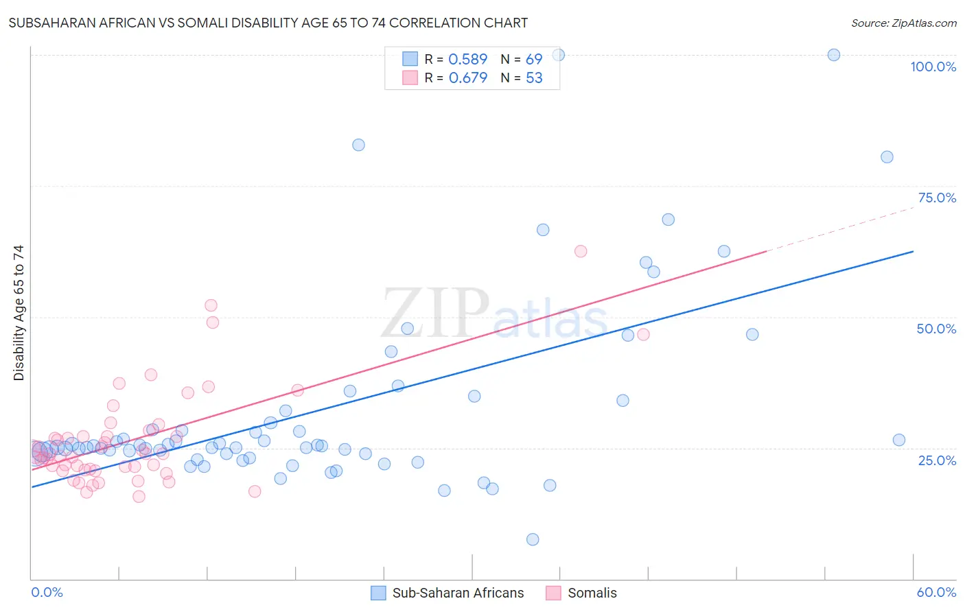 Subsaharan African vs Somali Disability Age 65 to 74