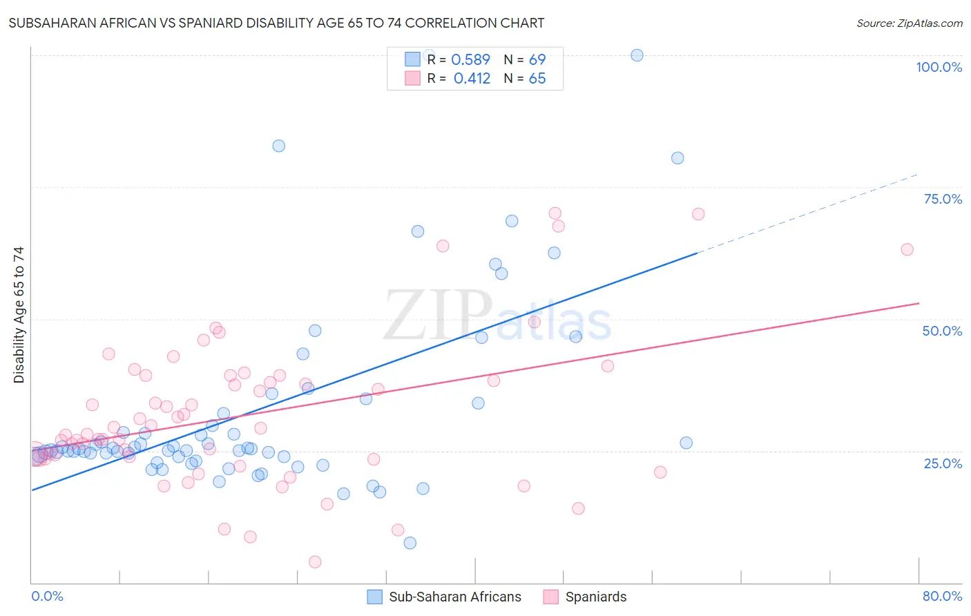 Subsaharan African vs Spaniard Disability Age 65 to 74