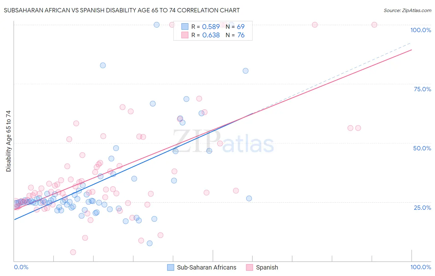 Subsaharan African vs Spanish Disability Age 65 to 74