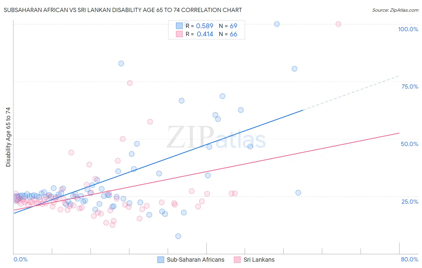 Subsaharan African vs Sri Lankan Disability Age 65 to 74