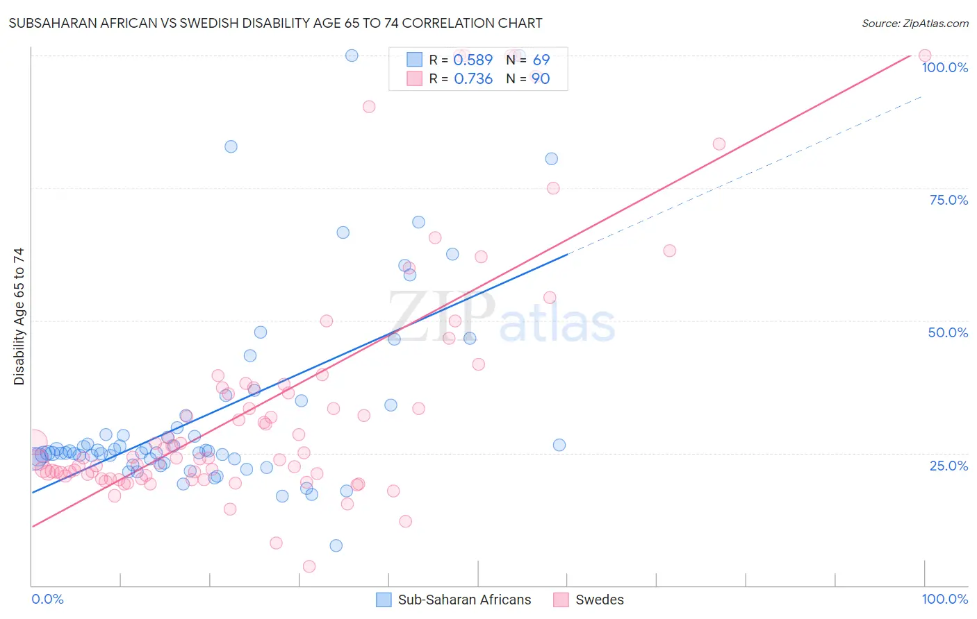 Subsaharan African vs Swedish Disability Age 65 to 74