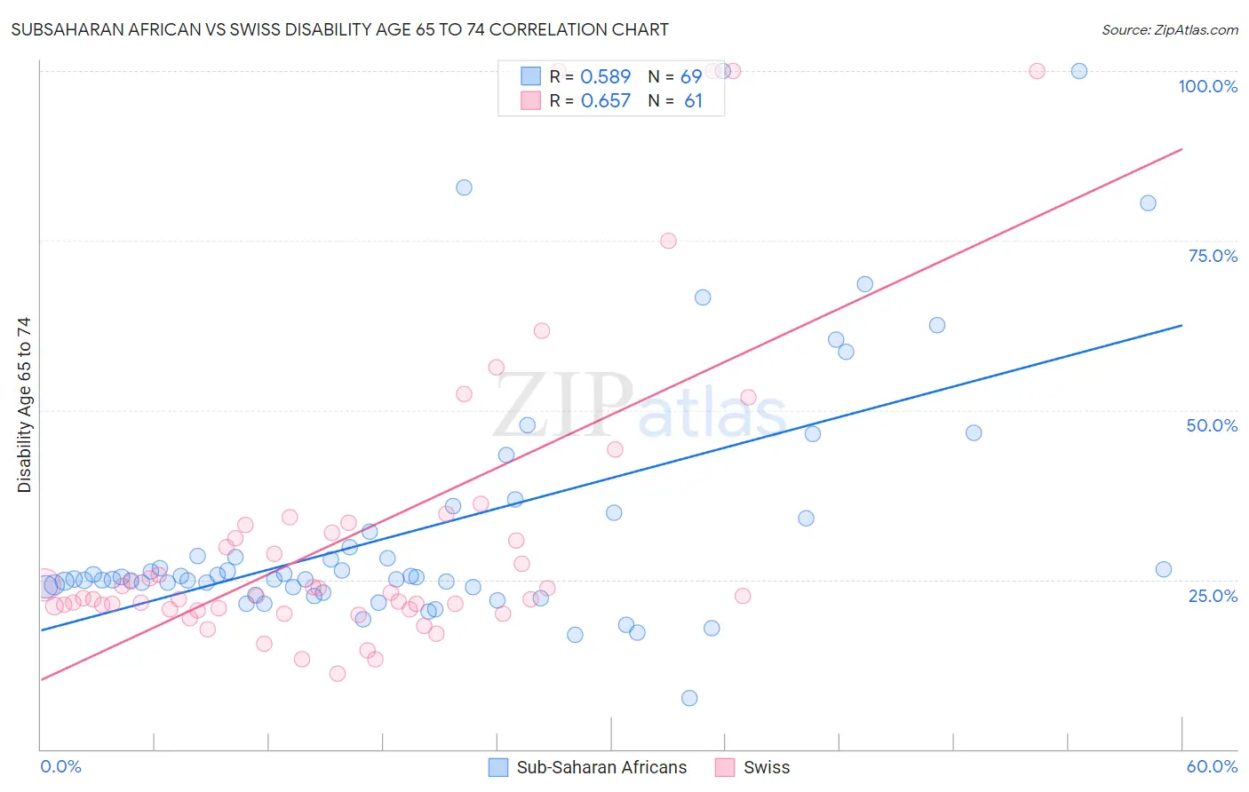 Subsaharan African vs Swiss Disability Age 65 to 74