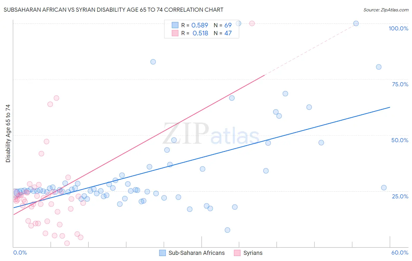 Subsaharan African vs Syrian Disability Age 65 to 74
