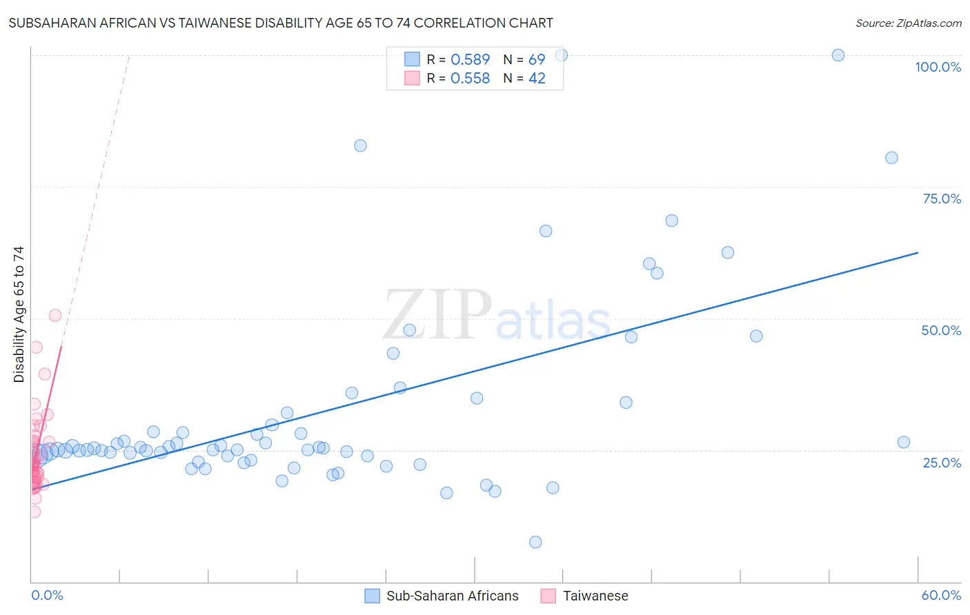 Subsaharan African vs Taiwanese Disability Age 65 to 74