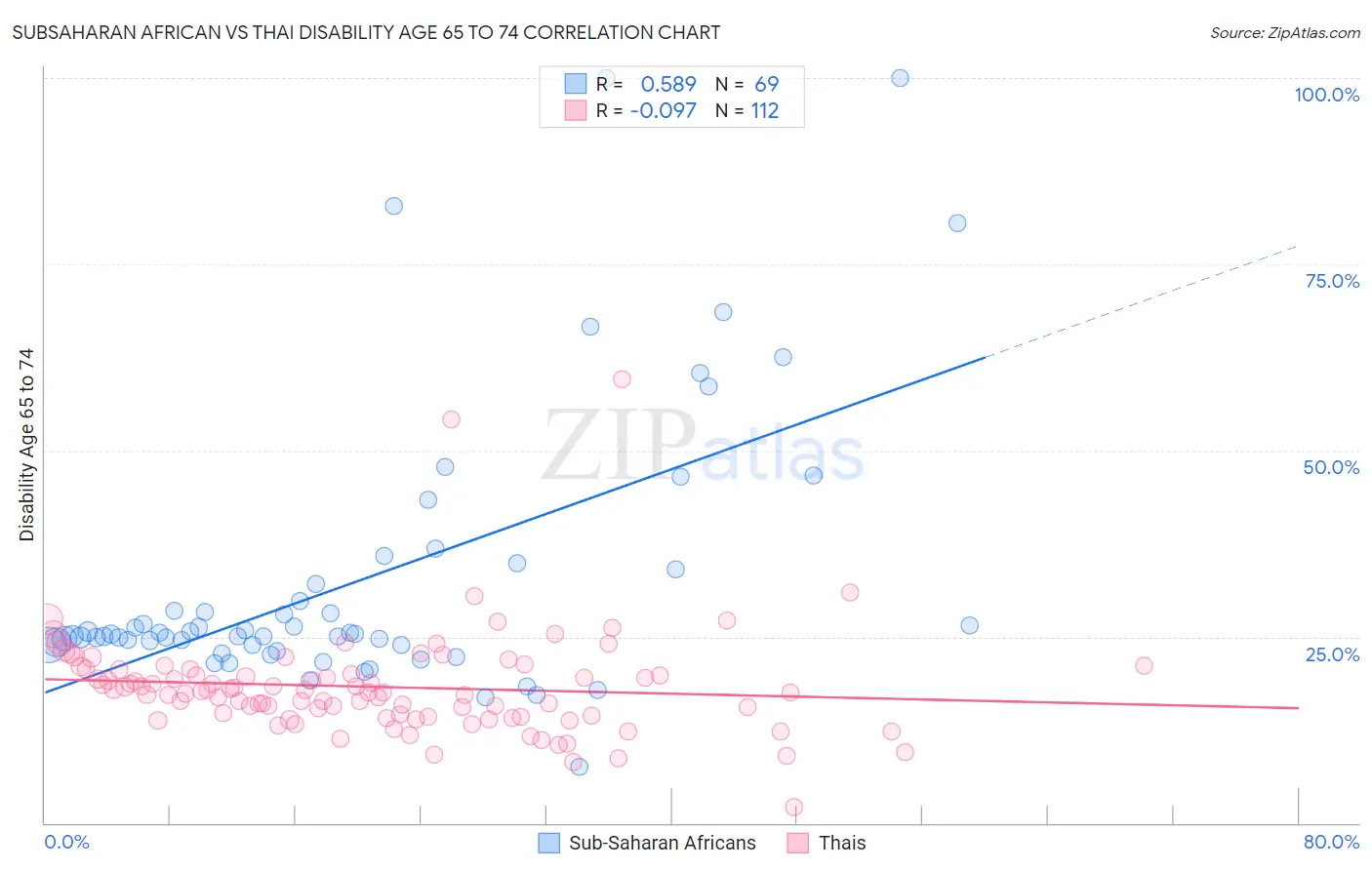 Subsaharan African vs Thai Disability Age 65 to 74