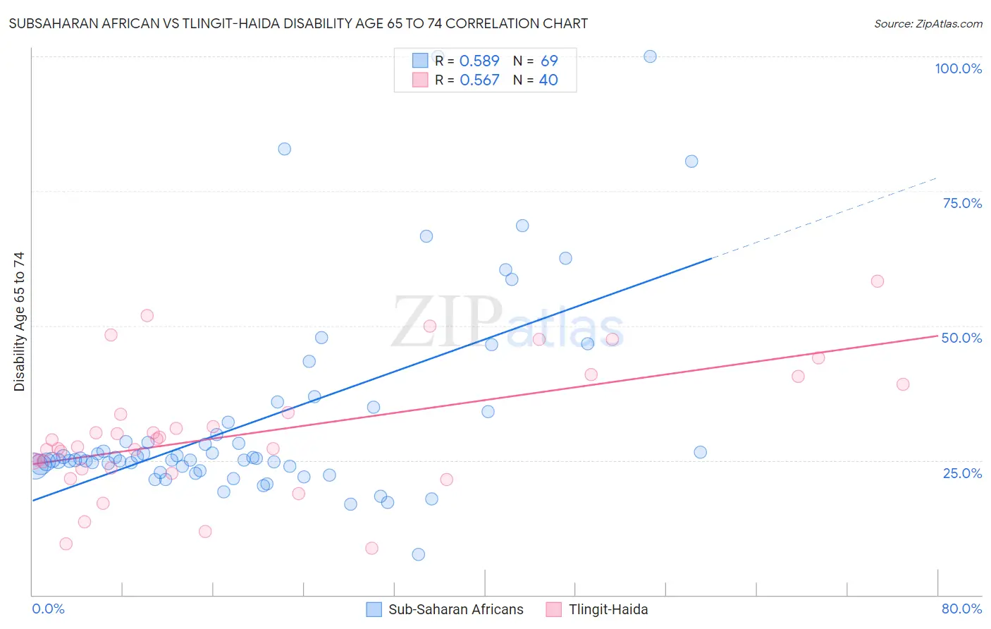 Subsaharan African vs Tlingit-Haida Disability Age 65 to 74