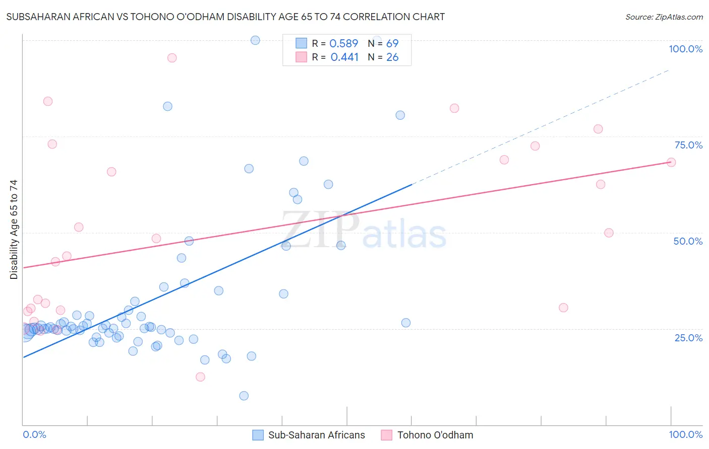 Subsaharan African vs Tohono O'odham Disability Age 65 to 74