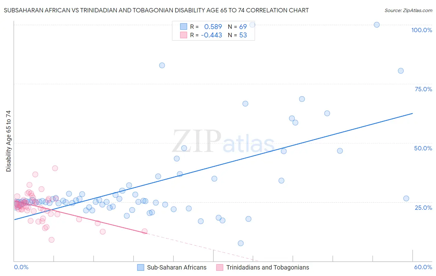Subsaharan African vs Trinidadian and Tobagonian Disability Age 65 to 74