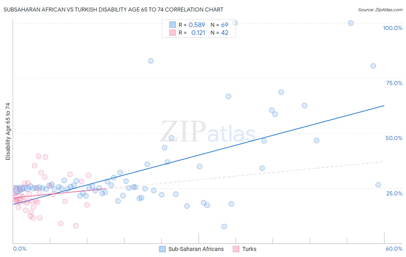 Subsaharan African vs Turkish Disability Age 65 to 74