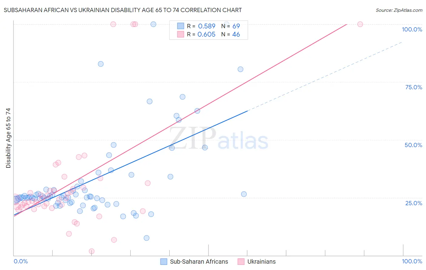 Subsaharan African vs Ukrainian Disability Age 65 to 74