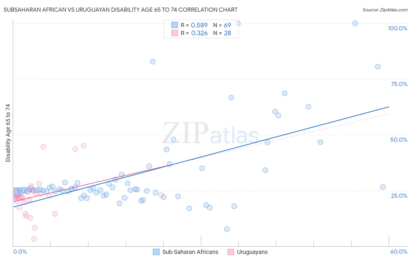 Subsaharan African vs Uruguayan Disability Age 65 to 74