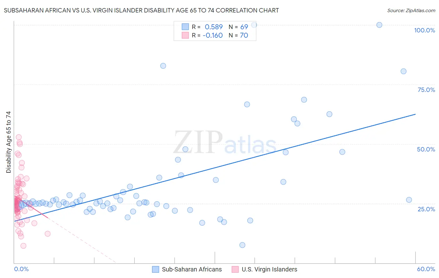 Subsaharan African vs U.S. Virgin Islander Disability Age 65 to 74