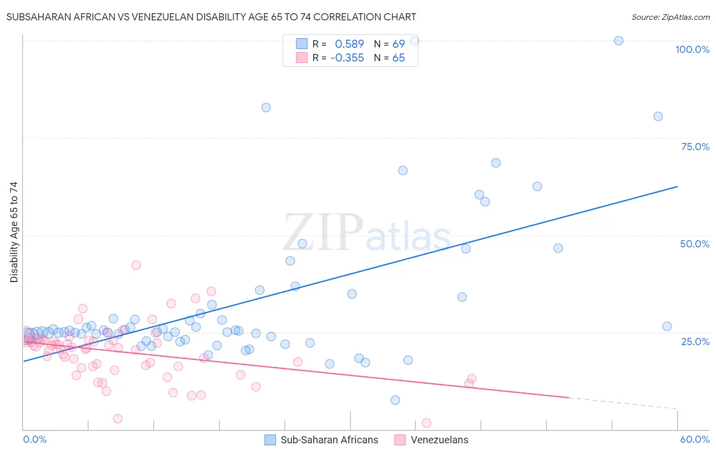 Subsaharan African vs Venezuelan Disability Age 65 to 74