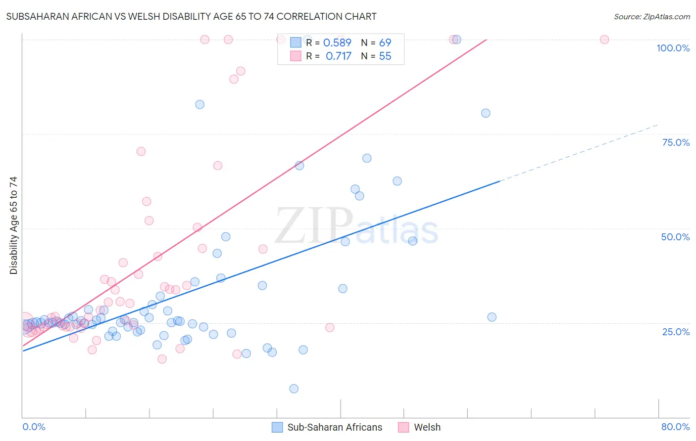 Subsaharan African vs Welsh Disability Age 65 to 74