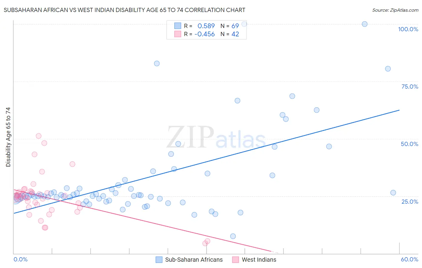 Subsaharan African vs West Indian Disability Age 65 to 74