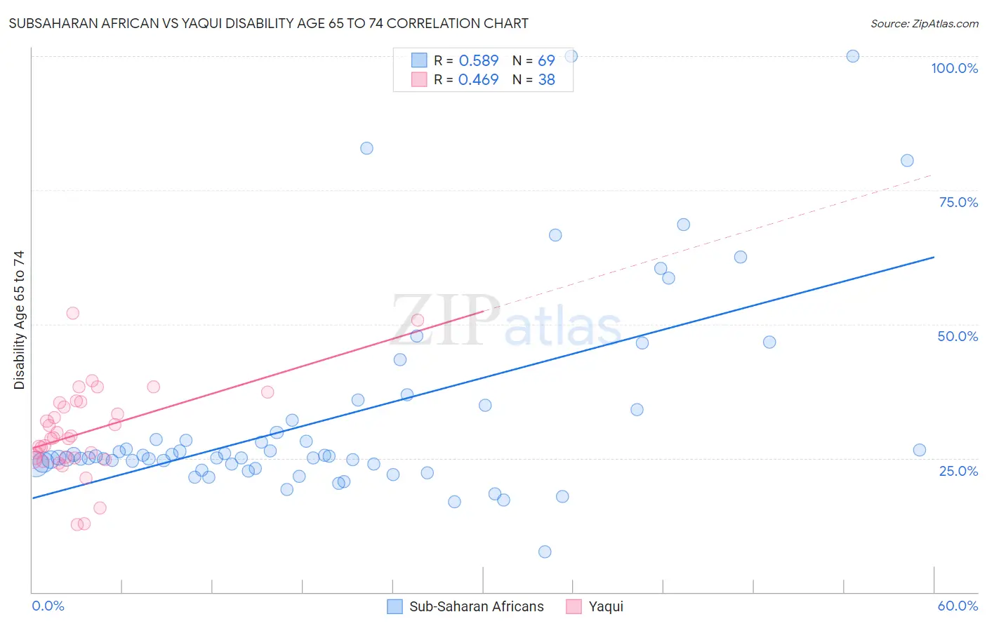 Subsaharan African vs Yaqui Disability Age 65 to 74