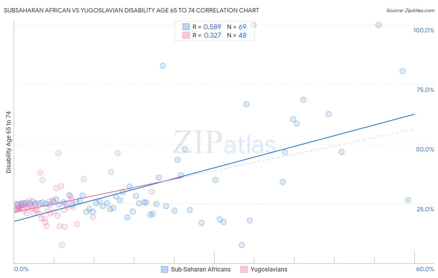 Subsaharan African vs Yugoslavian Disability Age 65 to 74