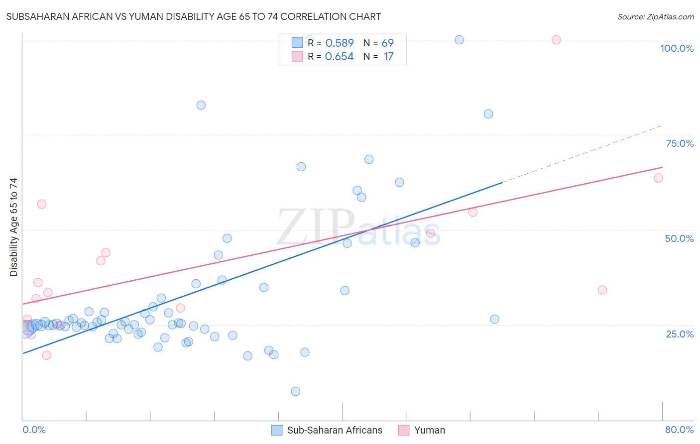 Subsaharan African vs Yuman Disability Age 65 to 74