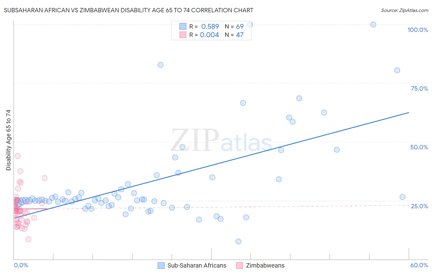 Subsaharan African vs Zimbabwean Disability Age 65 to 74